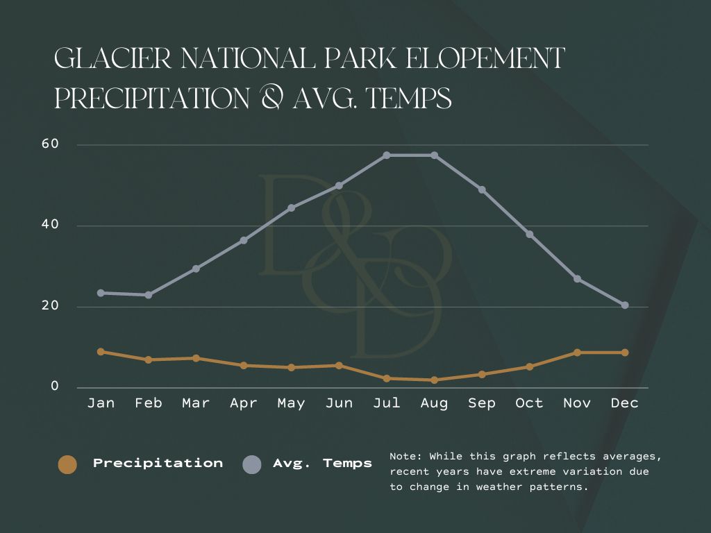 Glacier National Park elopement weather graph